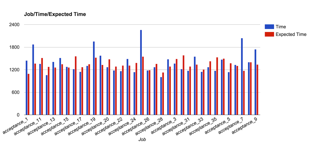 Graph representing Acceptance Test time