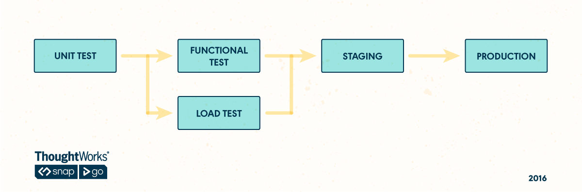 Load Testing Parallel Pipeline for Load Testing