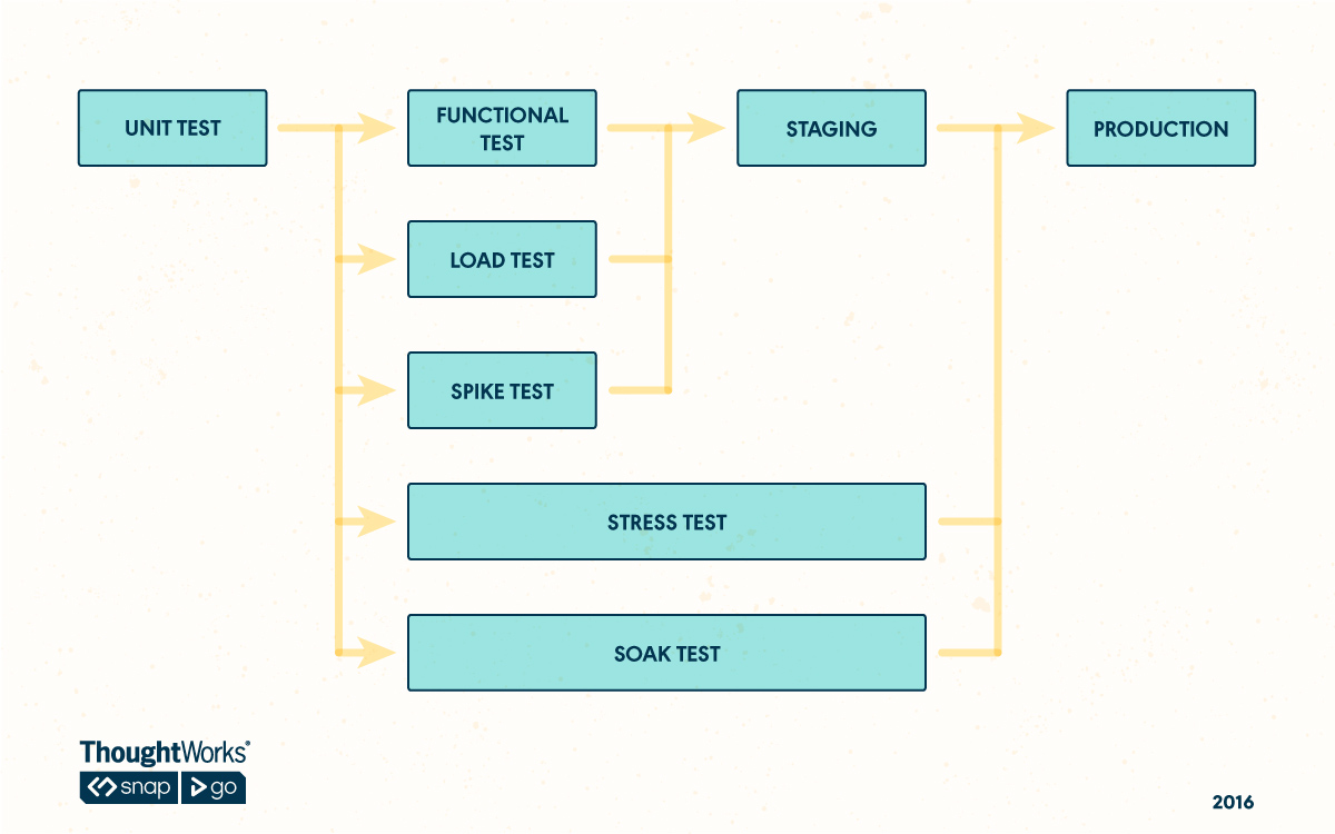 Soak Testing Parallel Pipeline for Soak Testing