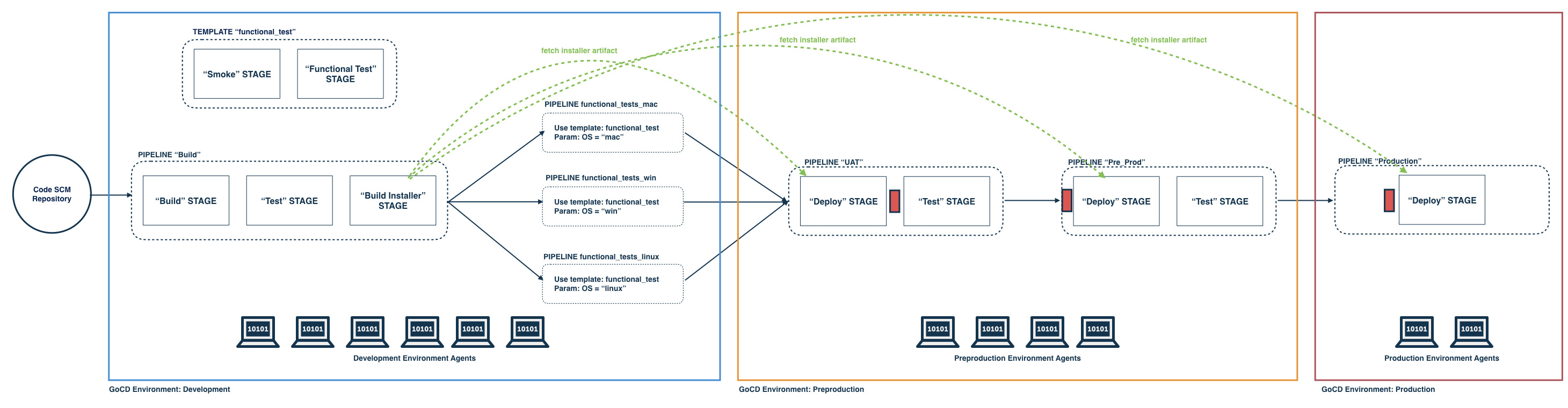 Pipeline with Agents and Environments