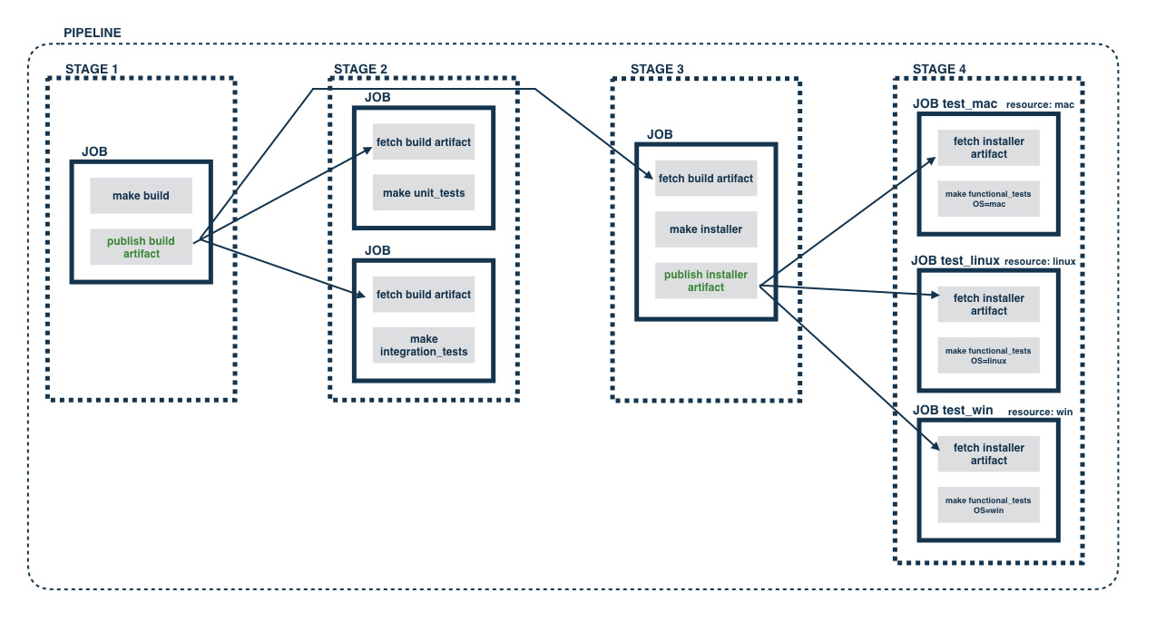 GoCD Pipeline