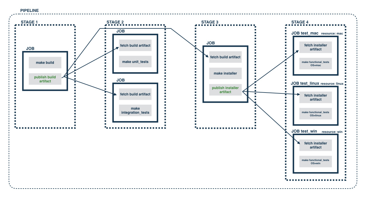 Pipeline with duplicate jobs