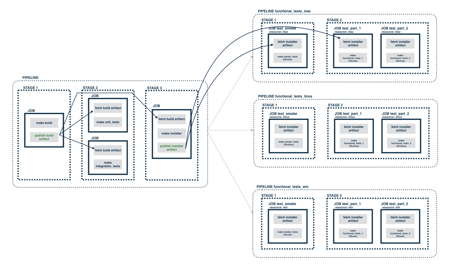 Setting up Pipeline Dependencies