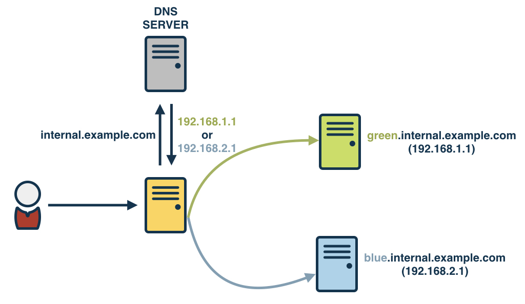 DNS инструменты Cat. External-DNS Kubernetes. Internal dns