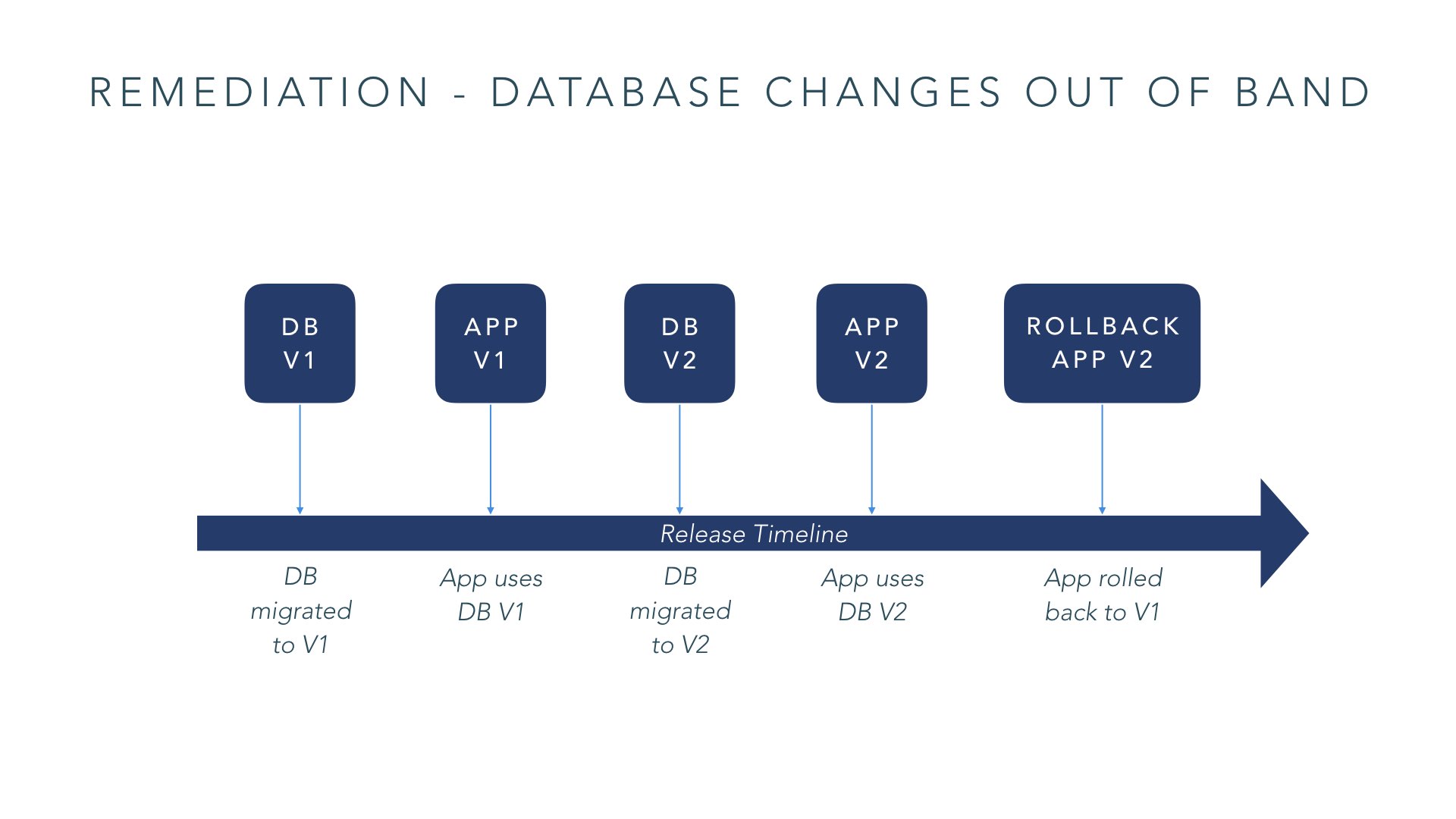 Remediation Strategy