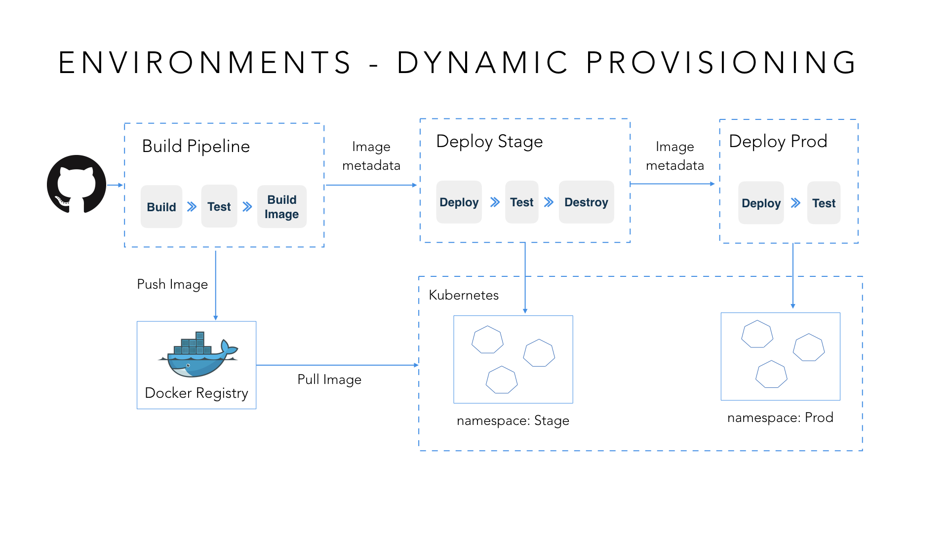 Environment Plan Dynamic Provisioning for Continuous Delivery