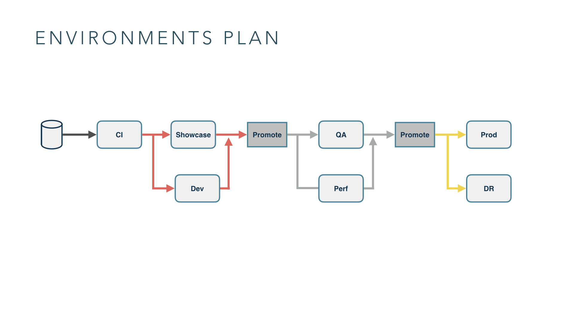 Environments plan