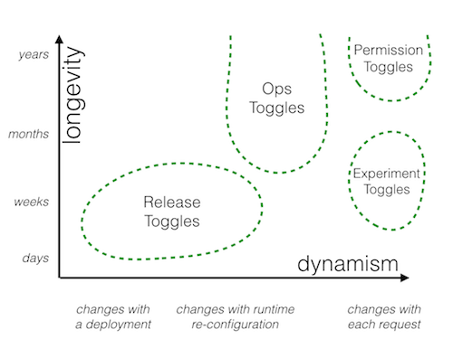 Feature Toggles Permissions