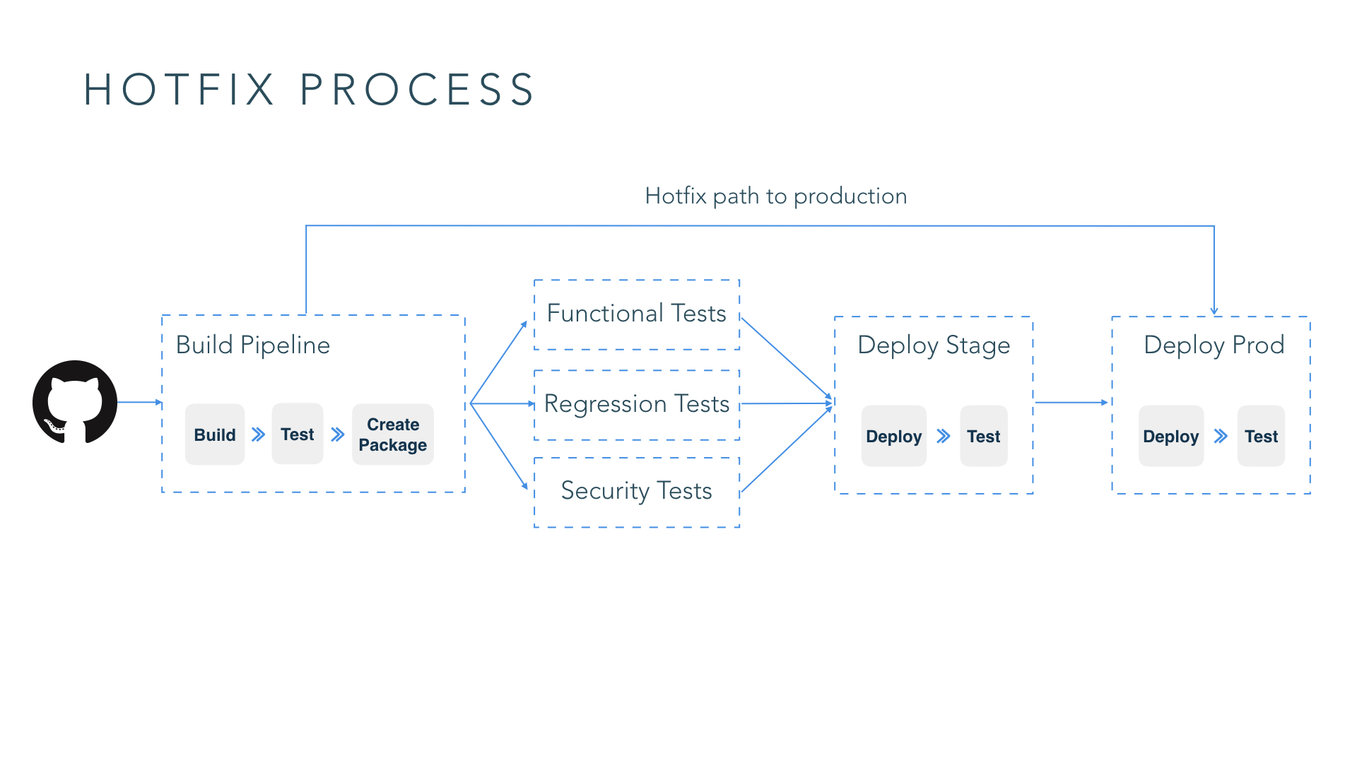 Hotfix process