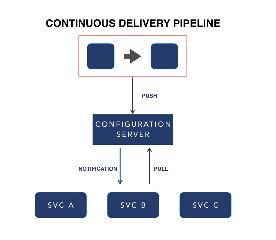 Managing Configuration