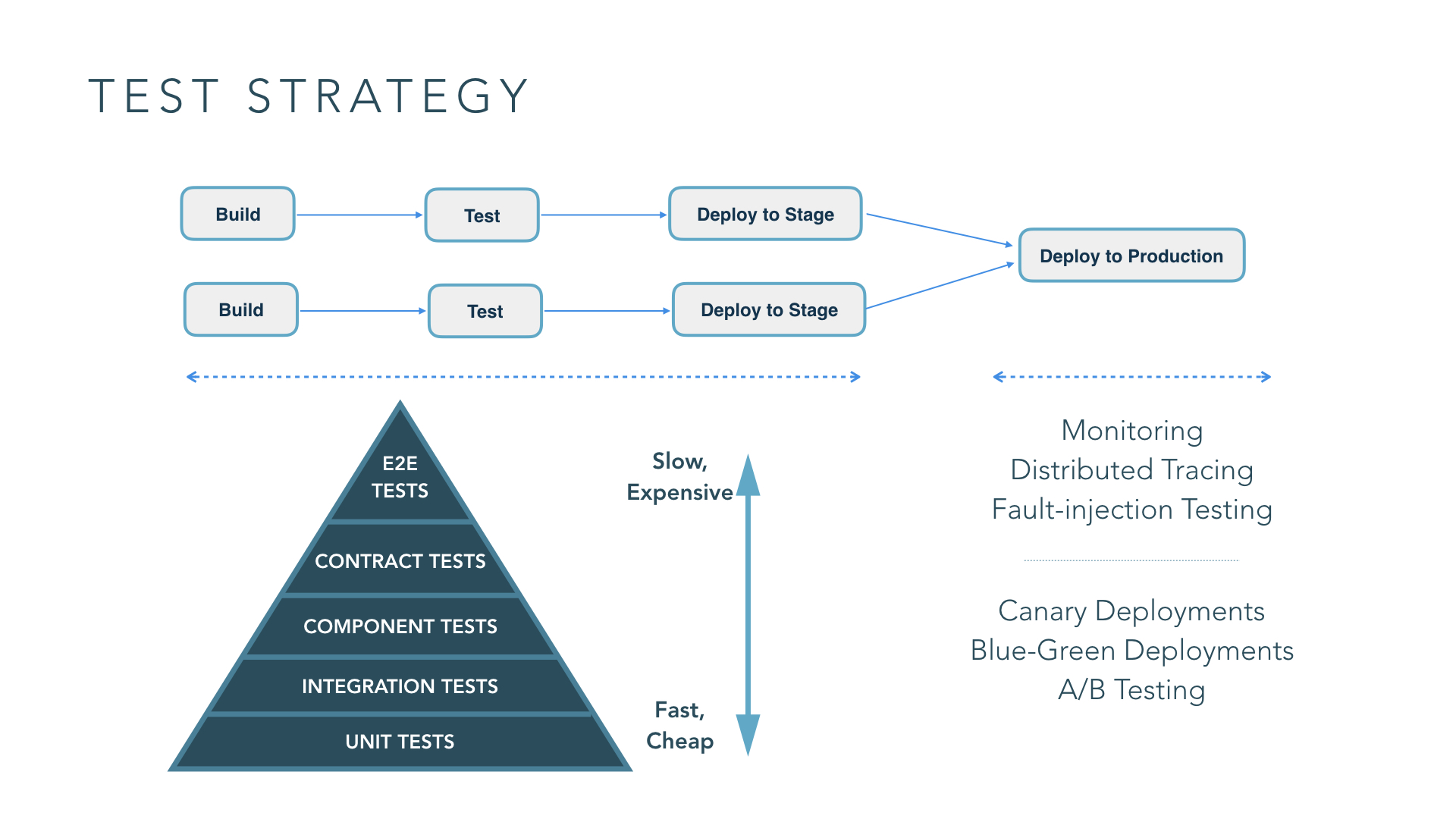 Test Strategies for Microservices