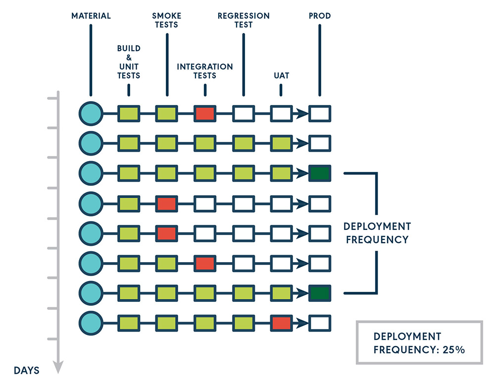 deployment frequency concept