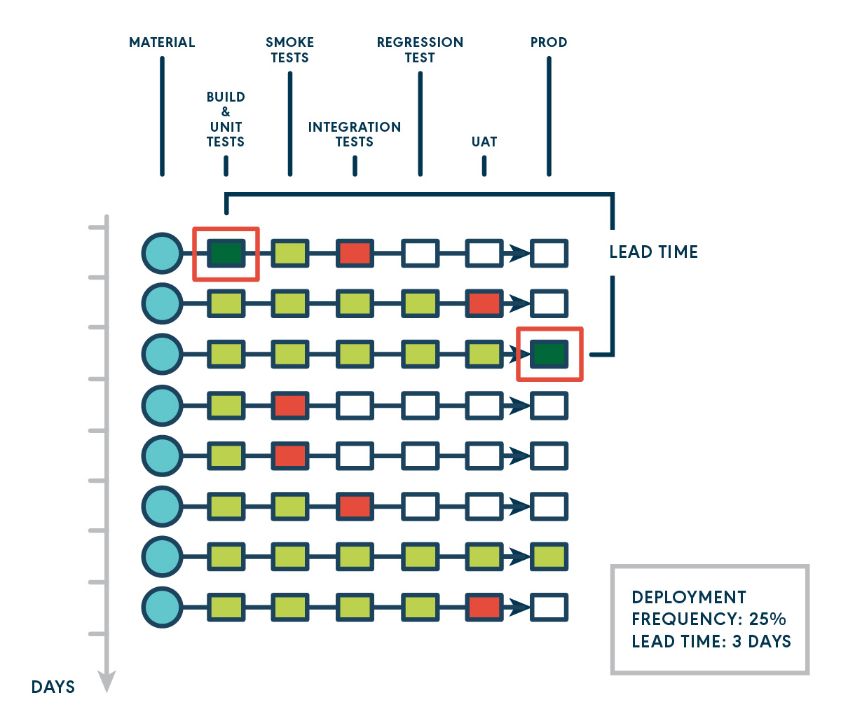 Continuous Delivery Metrics Part 3: Lead Time Diagram