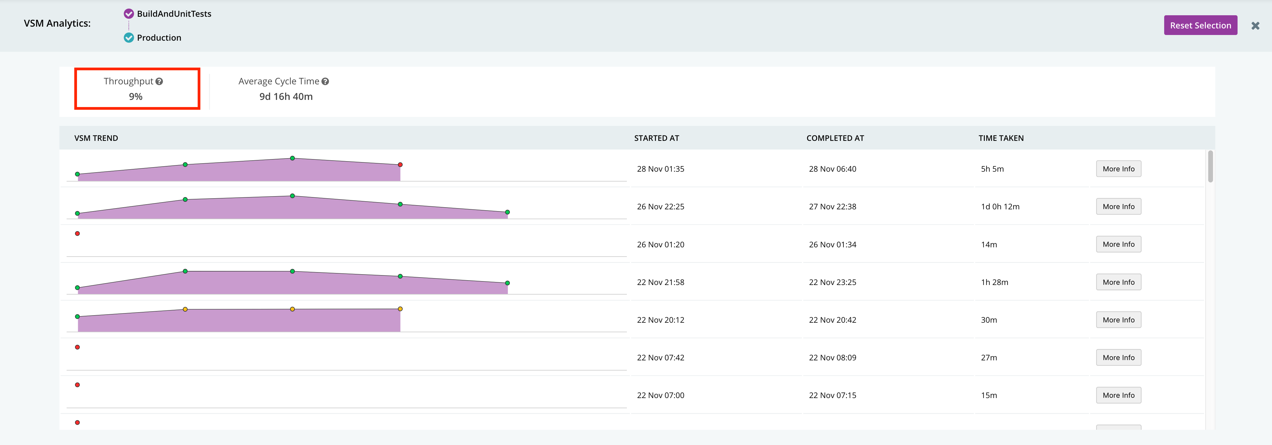 deployment frequency in GoCD