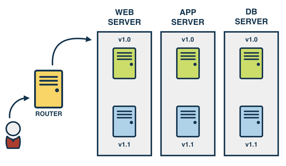 Blue green deployments