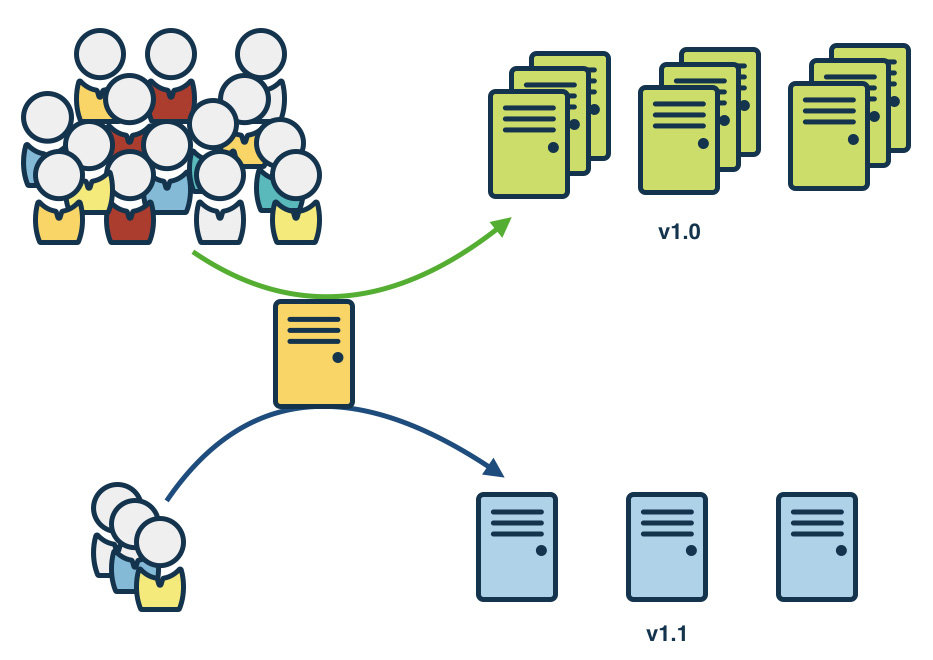 Canary deployments