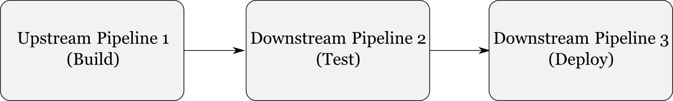 Example setup of 3 pipelines