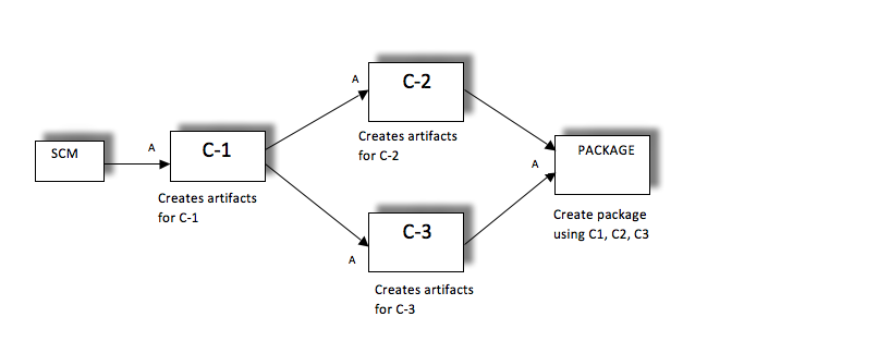 Pipeline dependencies show a Diamond dependency Problem