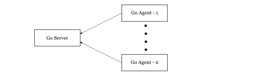 GoCD Architecture