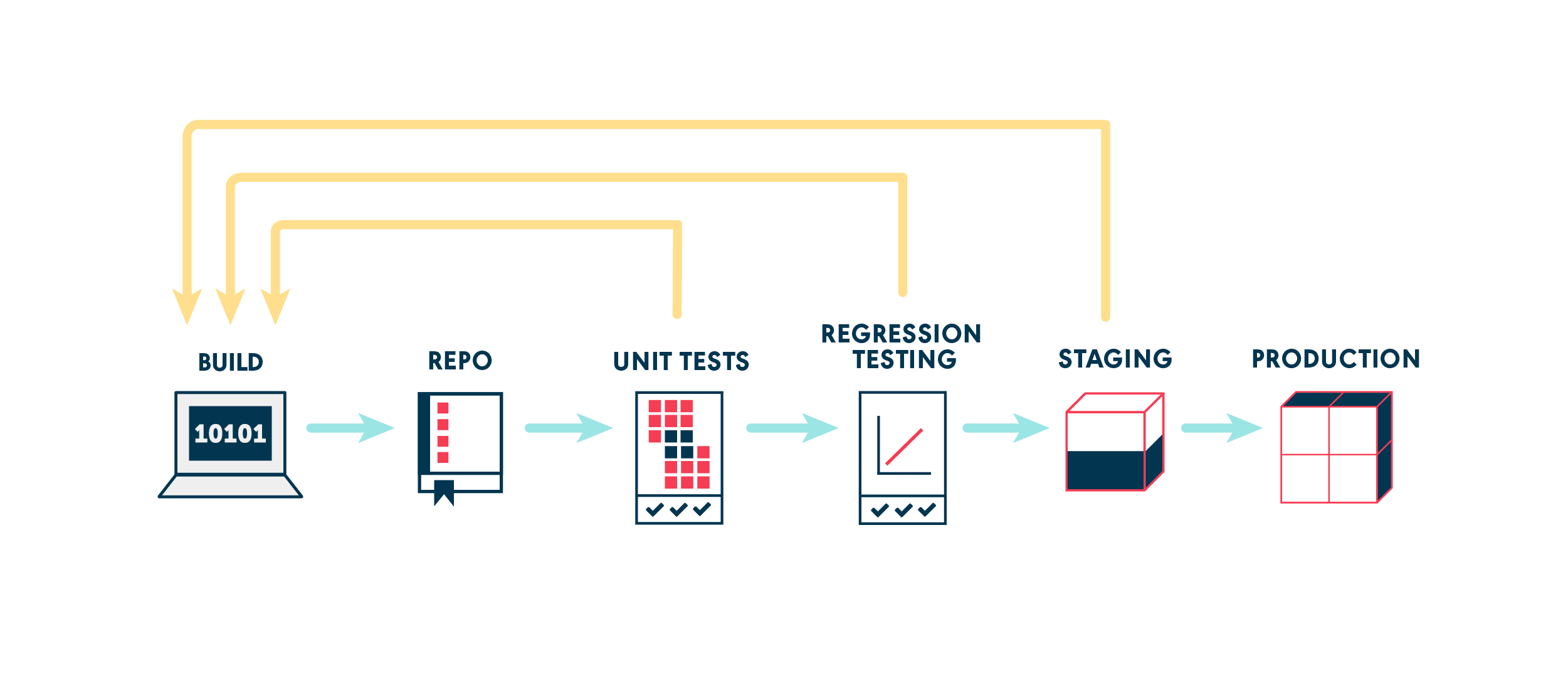 Fast Feedback Loop