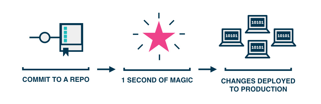 Magic Deployment Pipeline