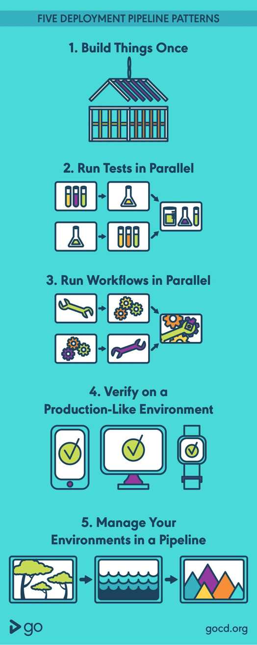 Infographic of deployment pipeline patterns