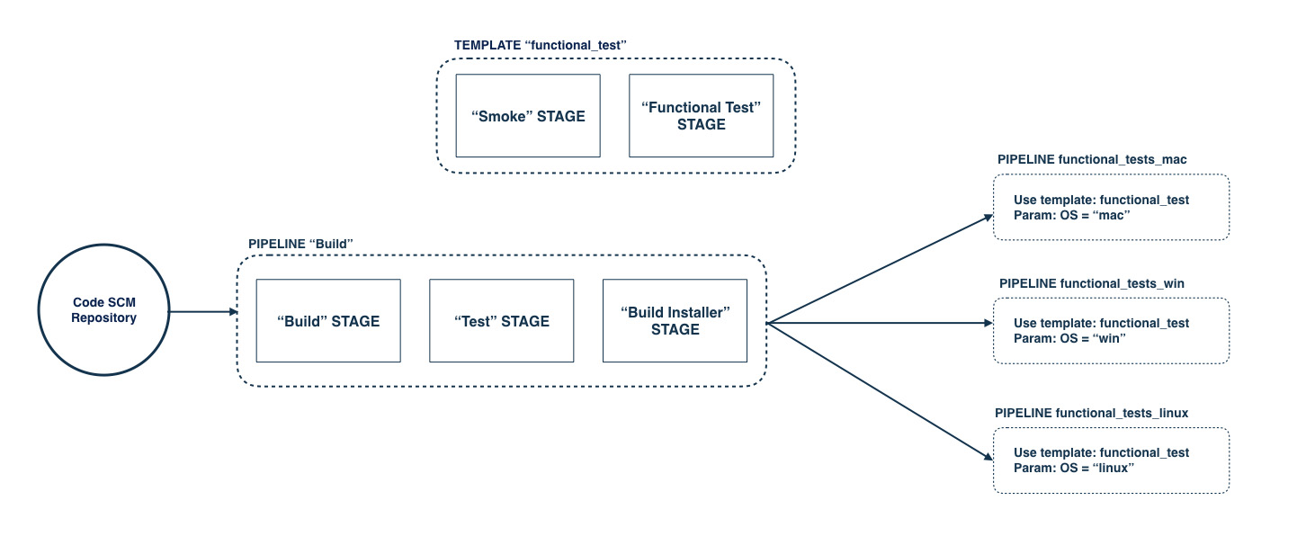 Simplified Version of CD build Pipeline