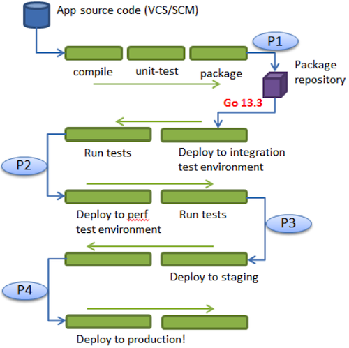 Modeling promotion levels into the CD value stream