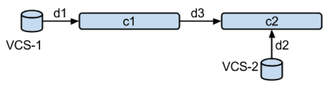 Pipelines with upstream dependencies