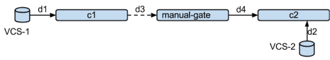 Introducing a manual gate to a pipeline