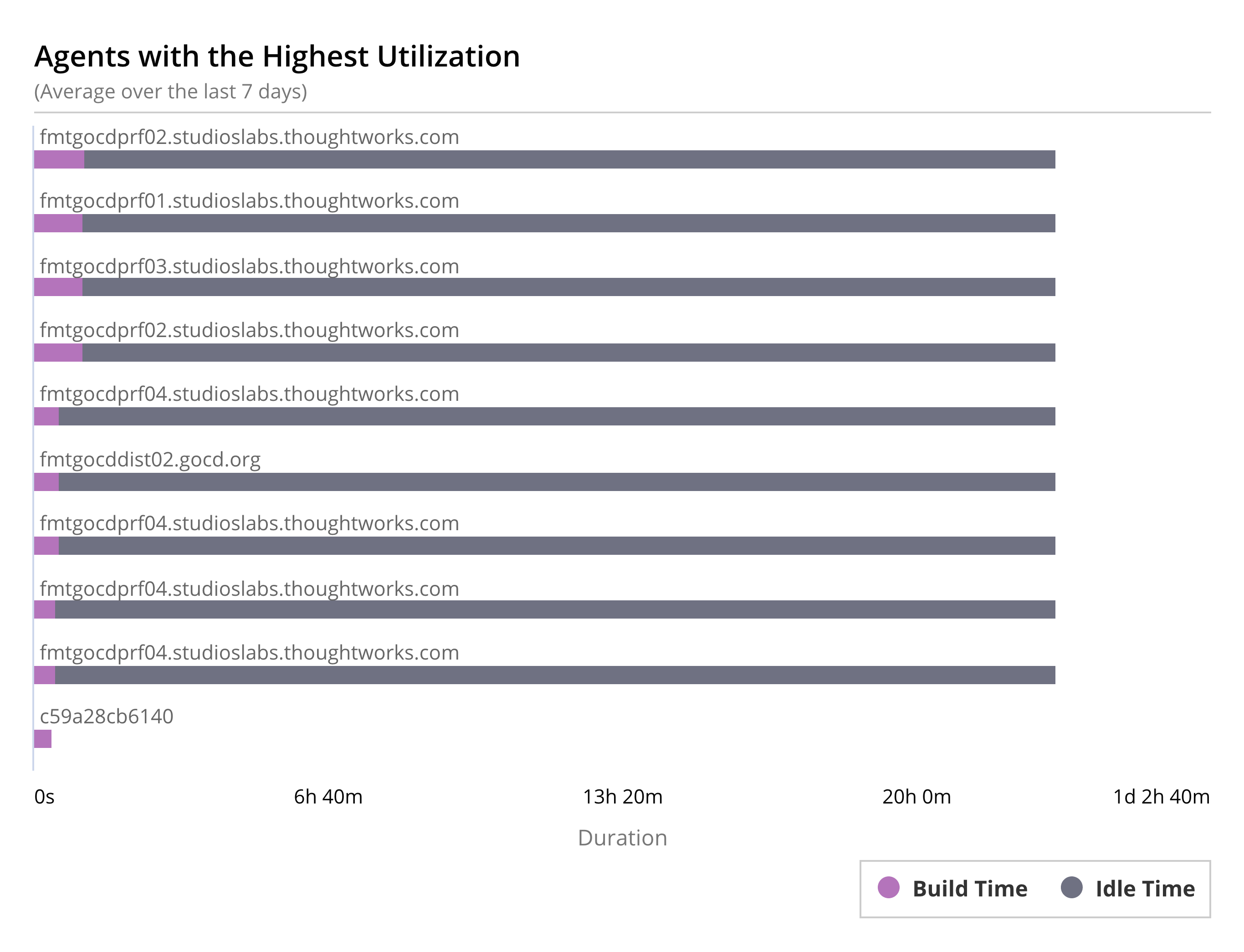 GoCD Agent Utilization Chart